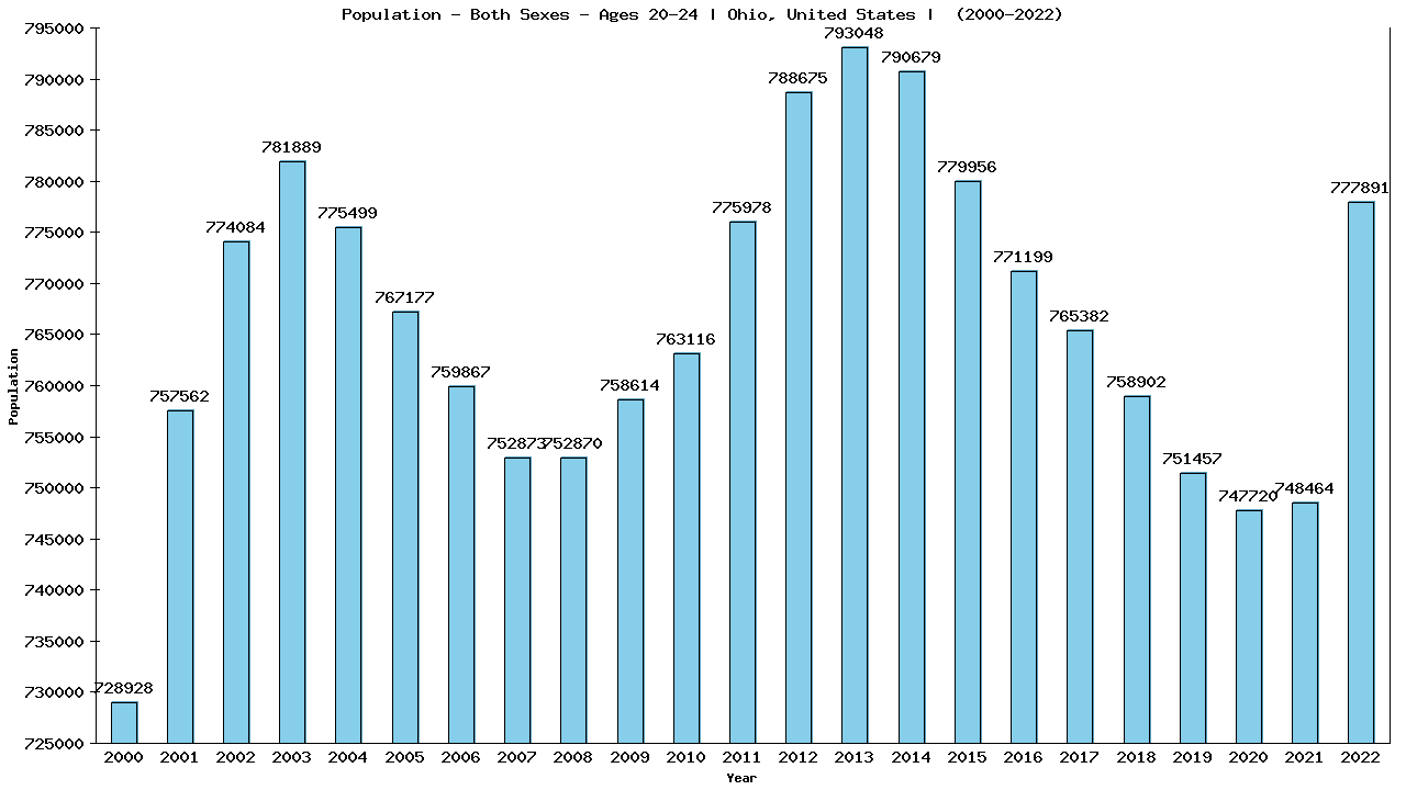 Graph showing Populalation - Male - Aged 20-24 - [2000-2022] | Ohio, United-states